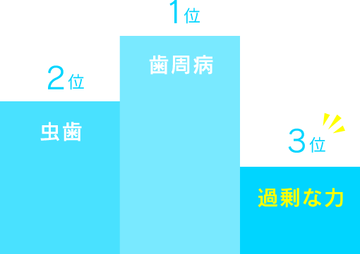 1位 歯周病／2位 虫歯／3位 過剰な力